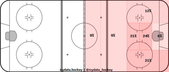 Shot Heat Map