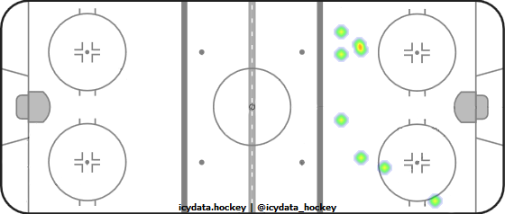 Shot Heat Map