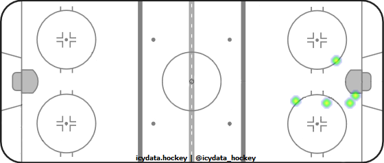 Shot Heat Map