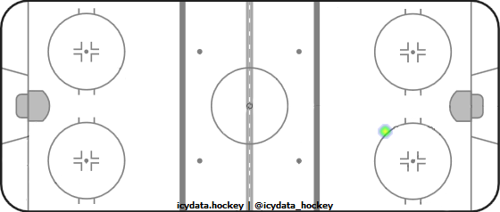 Goal Heat Map