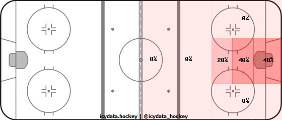 Shot Heat Map