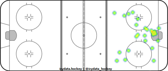 Shot Heat Map