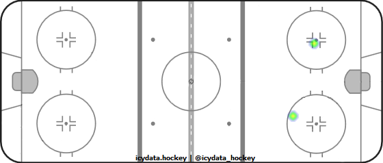 Goal Heat Map