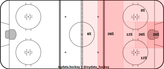 Shot Heat Map