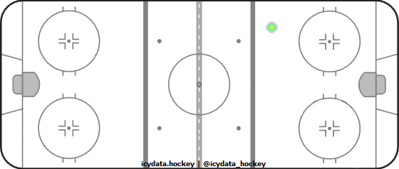 Goal Heat Map