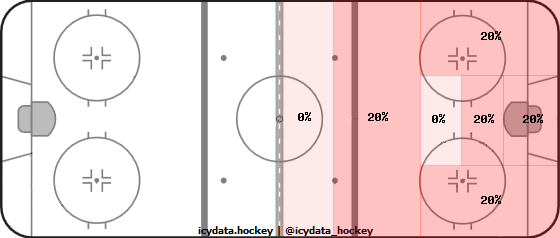 Shot Heat Map