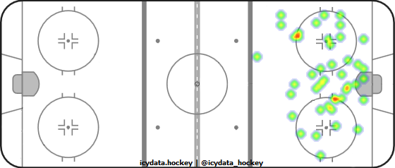 Shot Heat Map