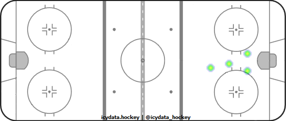 Goal Heat Map