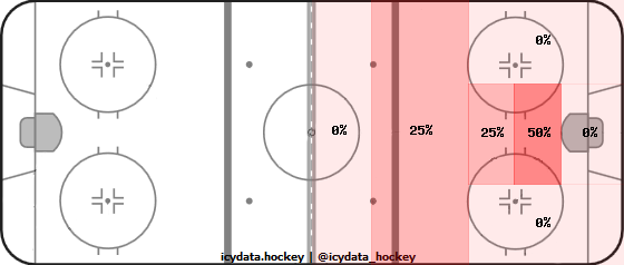 Goal Heat Map