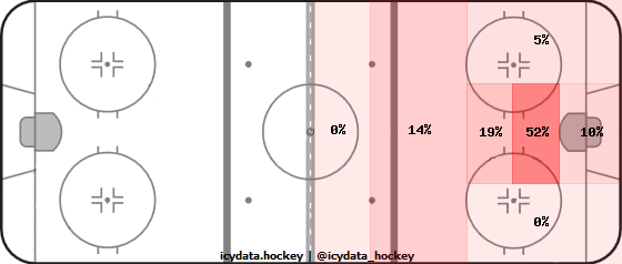 Shot Heat Map