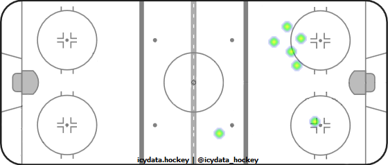 Shot Heat Map