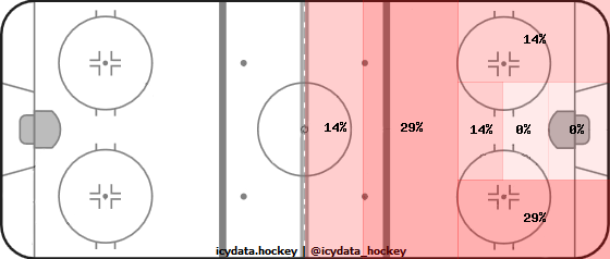 Shot Heat Map