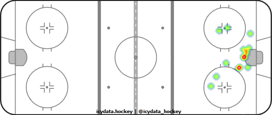 Goal Heat Map