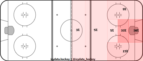 Shot Heat Map