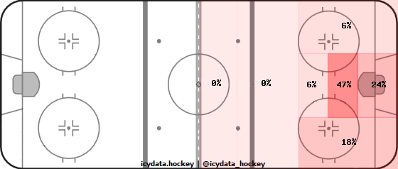 Goal Heat Map