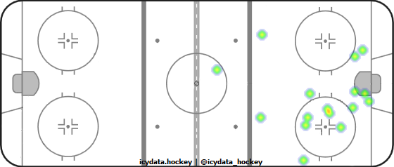 Shot Heat Map