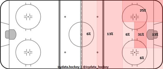 Shot Heat Map