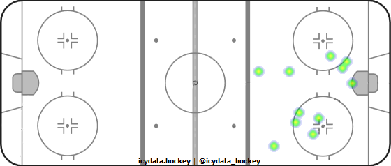 Goal Heat Map