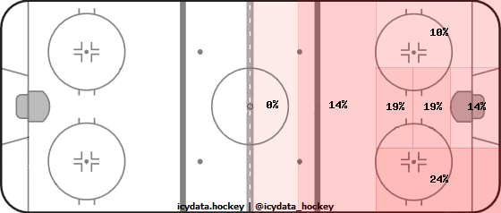 Shot Heat Map