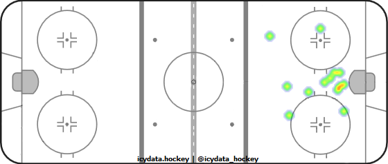 Goal Heat Map