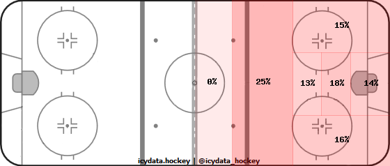 Shot Heat Map