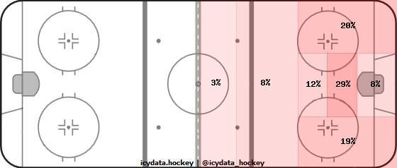 Shot Heat Map