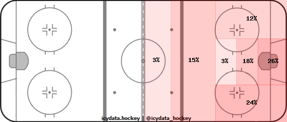 Shot Heat Map