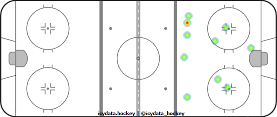 Shot Heat Map