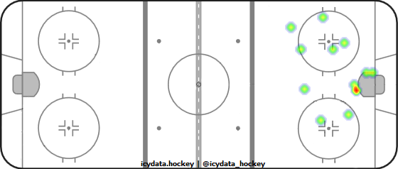 Goal Heat Map