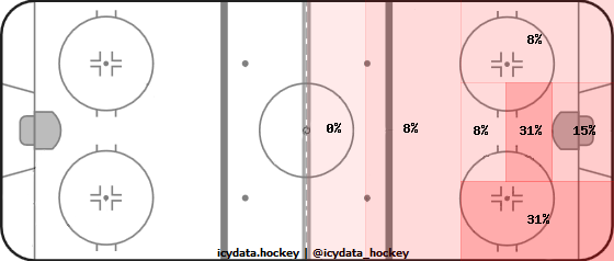 Goal Heat Map