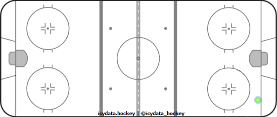 Shot Heat Map