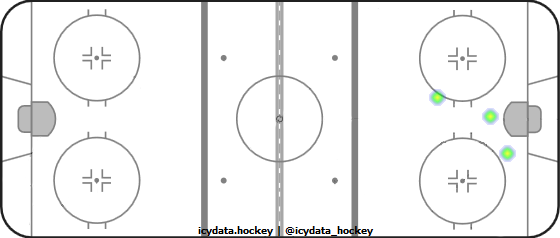 Goal Heat Map