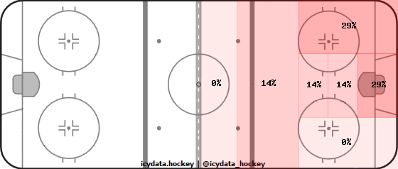 Shot Heat Map