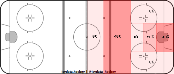 Goal Heat Map