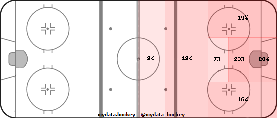 Shot Heat Map