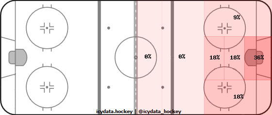 Shot Heat Map