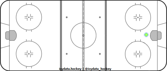 Goal Heat Map