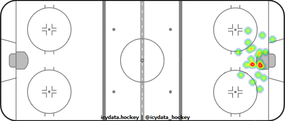 Goal Heat Map