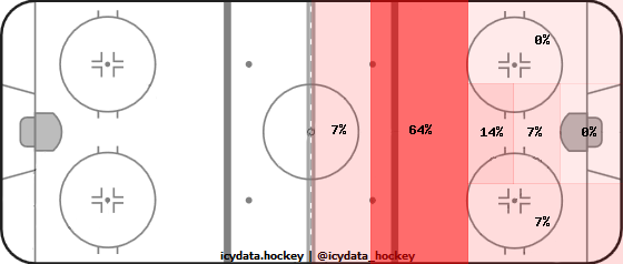 Shot Heat Map