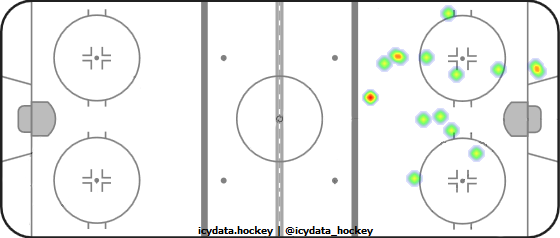 Goal Heat Map