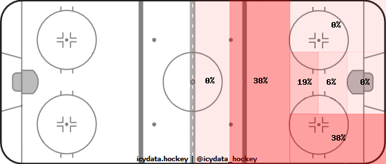 Goal Heat Map