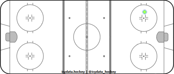 Shot Heat Map