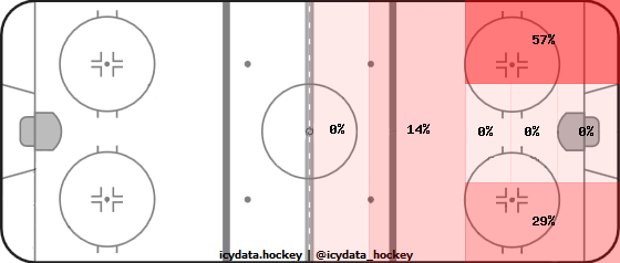 Shot Heat Map