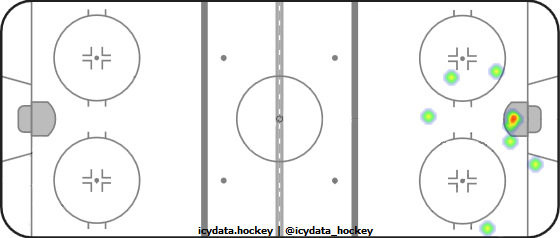 Goal Heat Map