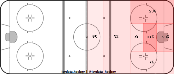 Shot Heat Map