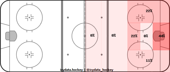 Goal Heat Map