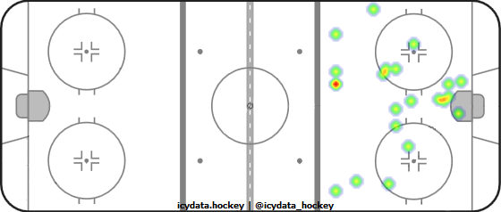 Goal Heat Map