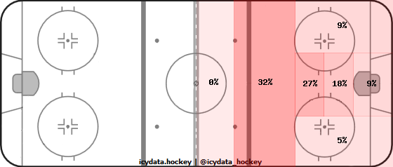 Goal Heat Map