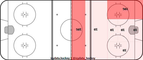 Shot Heat Map