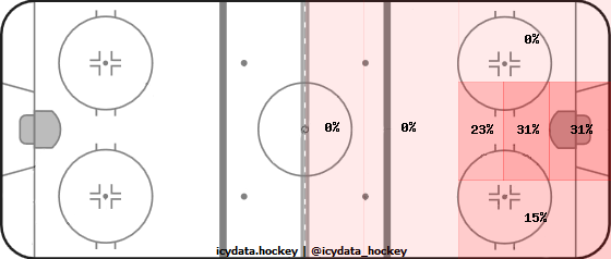 Goal Heat Map